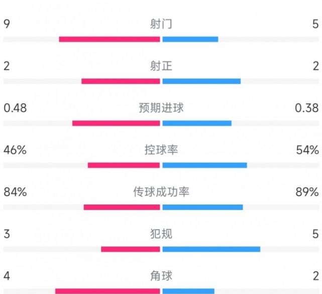 美職聯(lián)13輪：邁阿密國(guó)際與奧蘭多城上半場(chǎng)戰(zhàn)成0-0平局