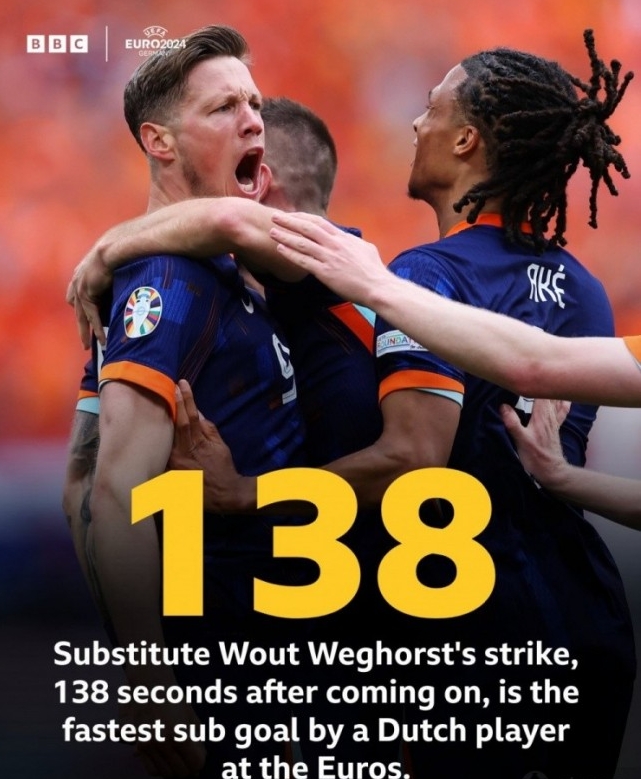 欧洲杯历史替补进球最快排行：韦霍斯特遗憾居第八