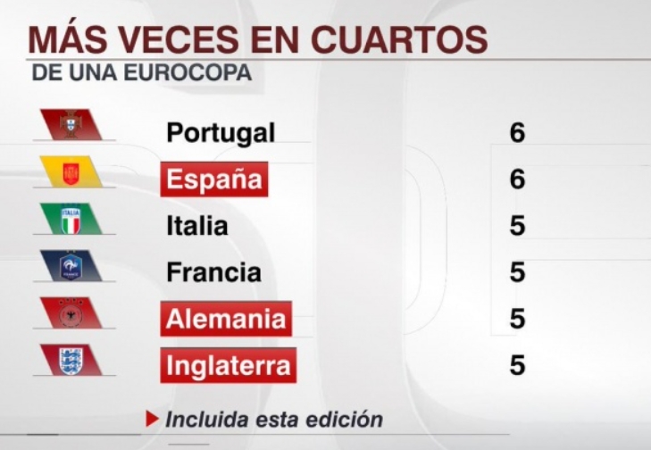 西班牙晋级欧洲杯八强，追平葡萄牙并列晋级1/4决赛次数最多